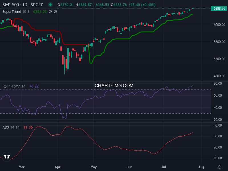 S&P 500: analyse technique du 25/07/2025