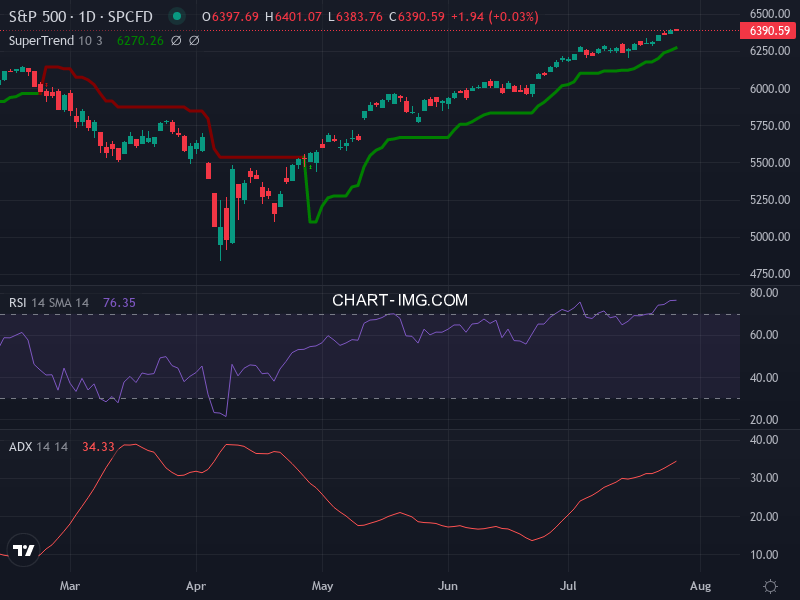 S&P 500: analyse technique du 28/07/2025