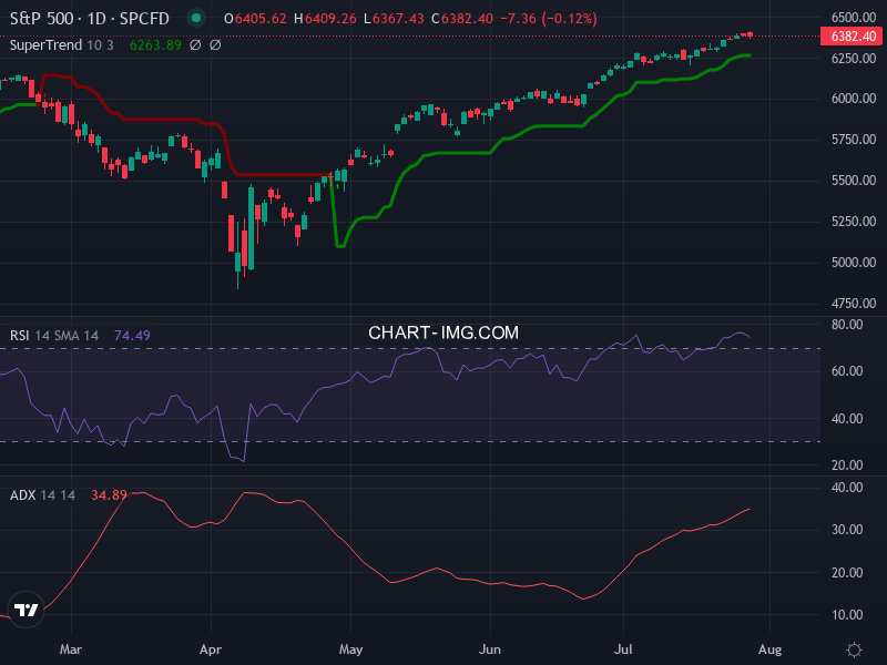 S&P 500: analyse technique du 29/07/2025