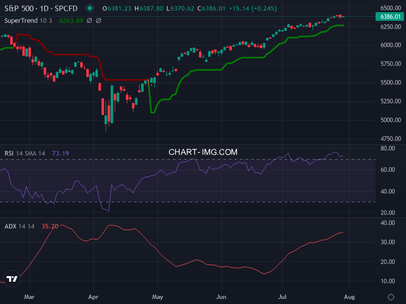 S&P 500: analyse technique du 30/07/2025