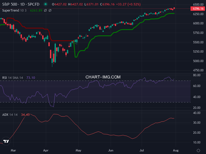S&P 500: analyse technique du 31/07/2025