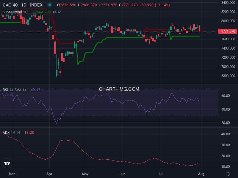 CAC40: analyse technique du 01/08/2025