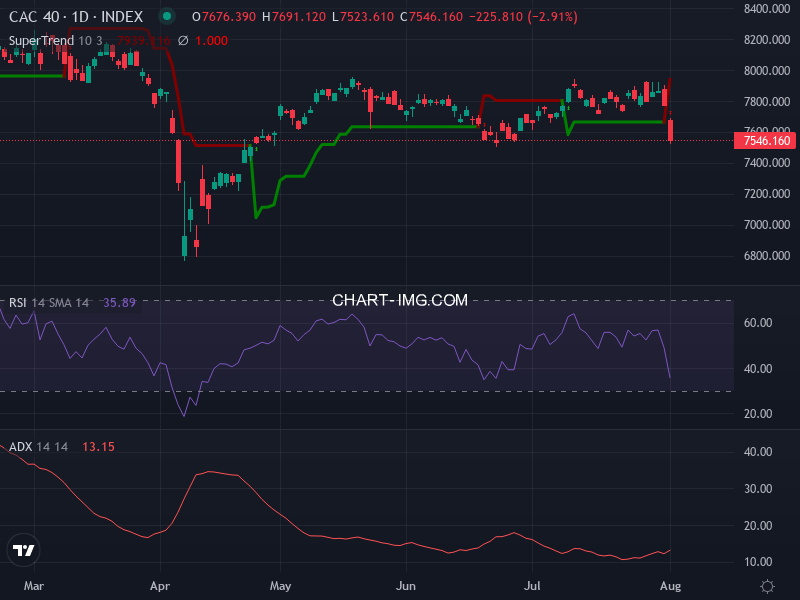 CAC40: analyse technique du 04/08/2025