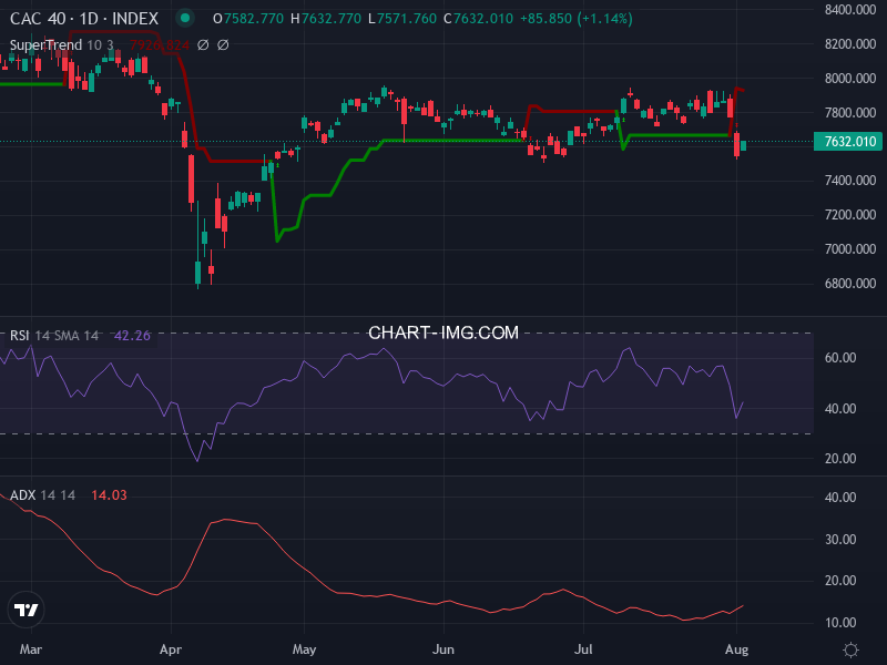 CAC40: analyse technique du 05/08/2025