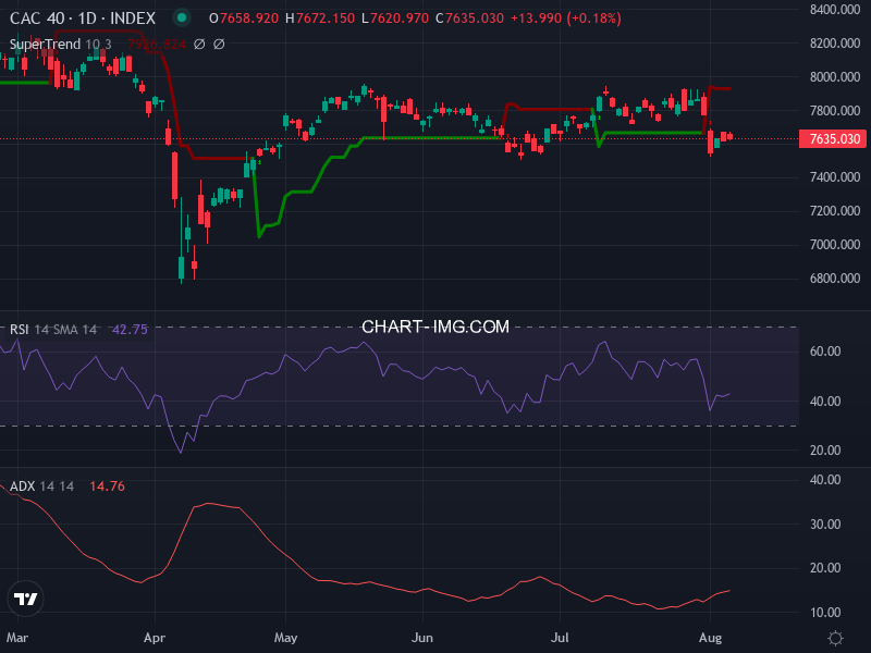 CAC40: analyse technique du 07/08/2025