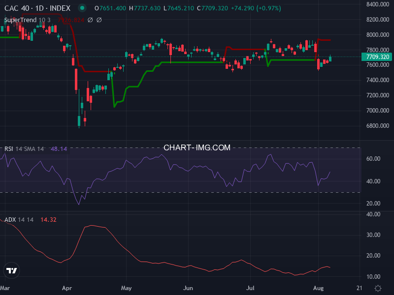 CAC40: analyse technique du 08/08/2025