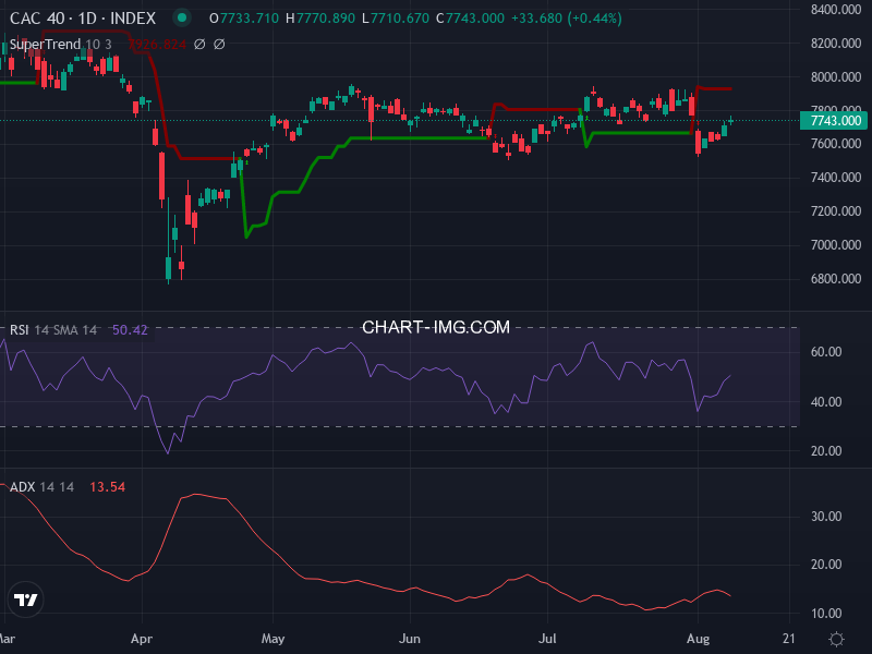 CAC40: analyse technique du 11/08/2025
