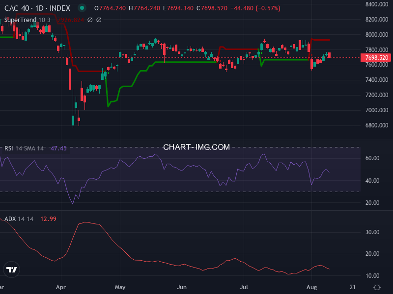 CAC40: analyse technique du 12/08/2025