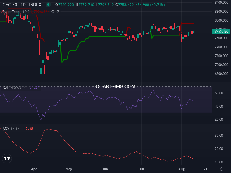 CAC40: analyse technique du 13/08/2025