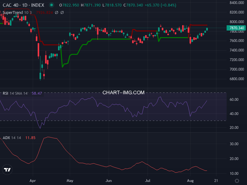 CAC40: analyse technique du 15/08/2025