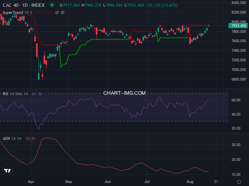CAC40: analyse technique du 18/08/2025