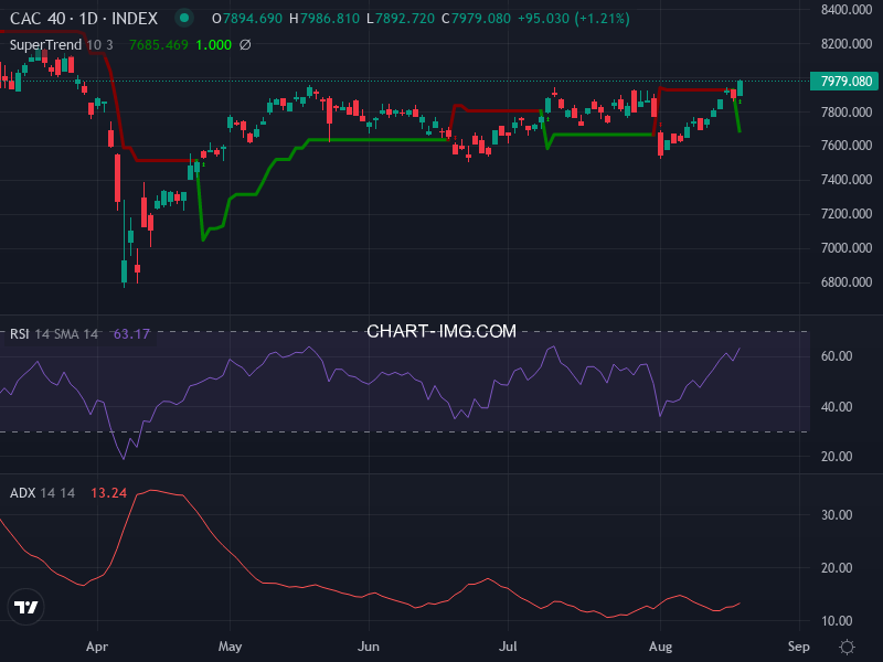CAC40: analyse technique du 20/08/2025