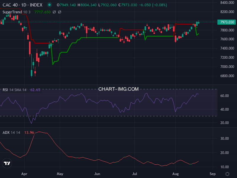 CAC40: analyse technique du 21/08/2025