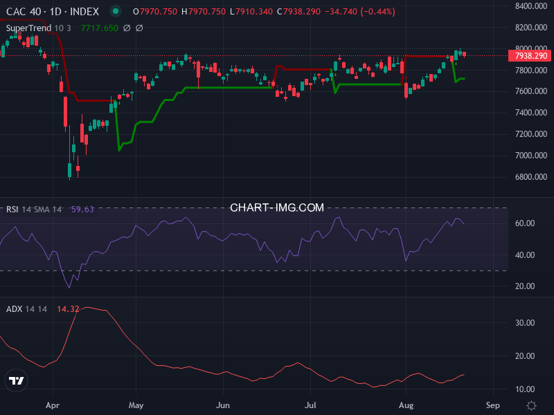CAC40: analyse technique du 22/08/2025