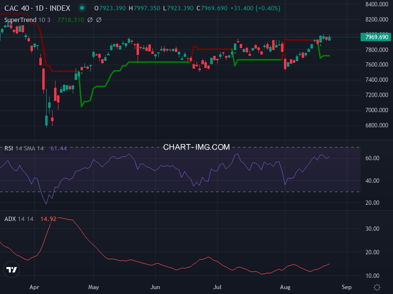 CAC40: analyse technique du 25/08/2025