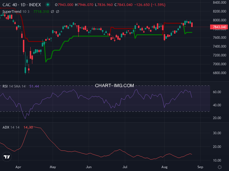 CAC40: analyse technique du 26/08/2025