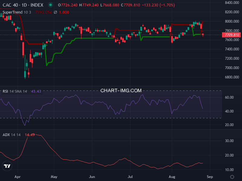 CAC40: analyse technique du 27/08/2025