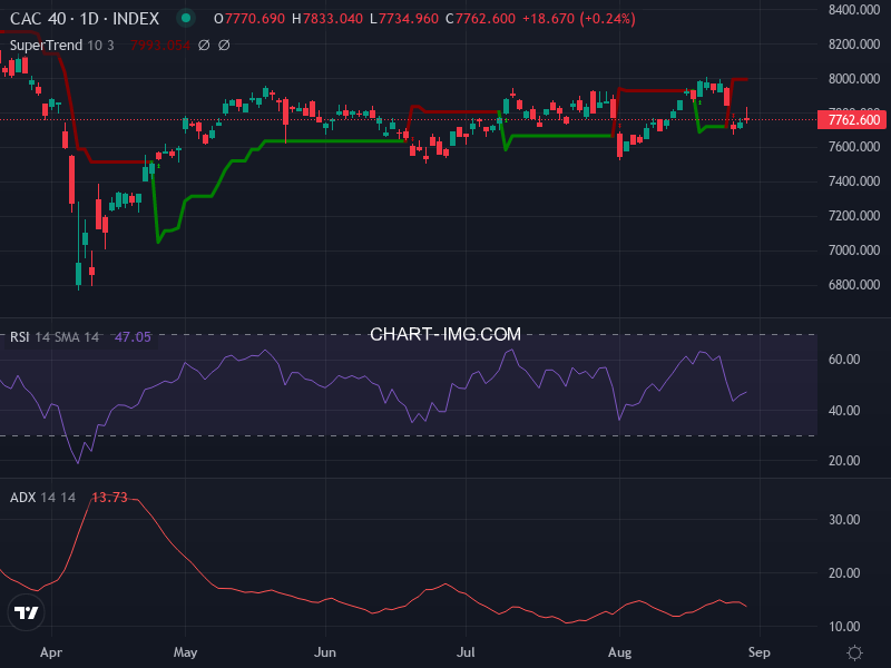 CAC40: analyse technique du 29/08/2025