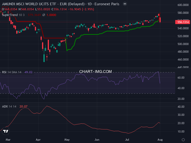 MSCI World: analyse technique du 01/08/2025
