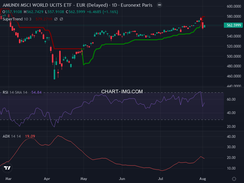 MSCI World: analyse technique du 04/08/2025