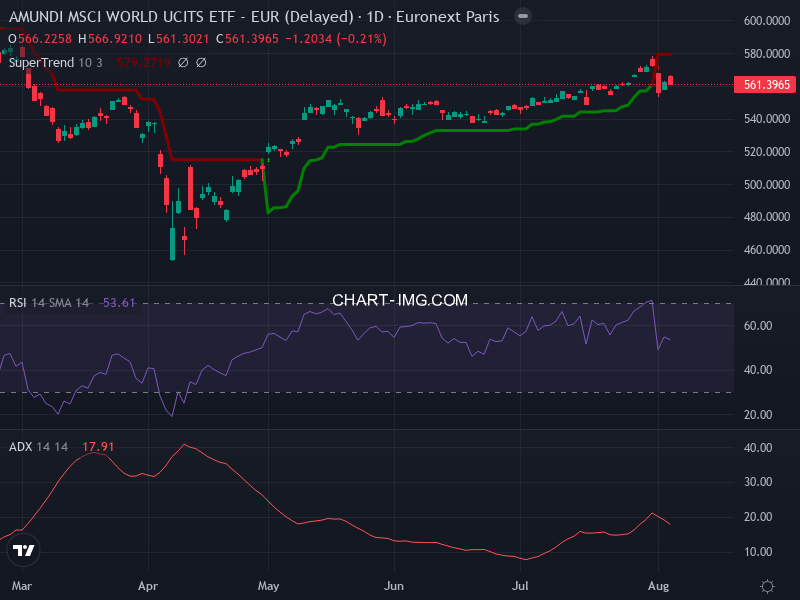 MSCI World: analyse technique du 05/08/2025