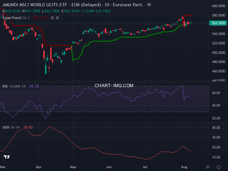 MSCI World: analyse technique du 07/08/2025