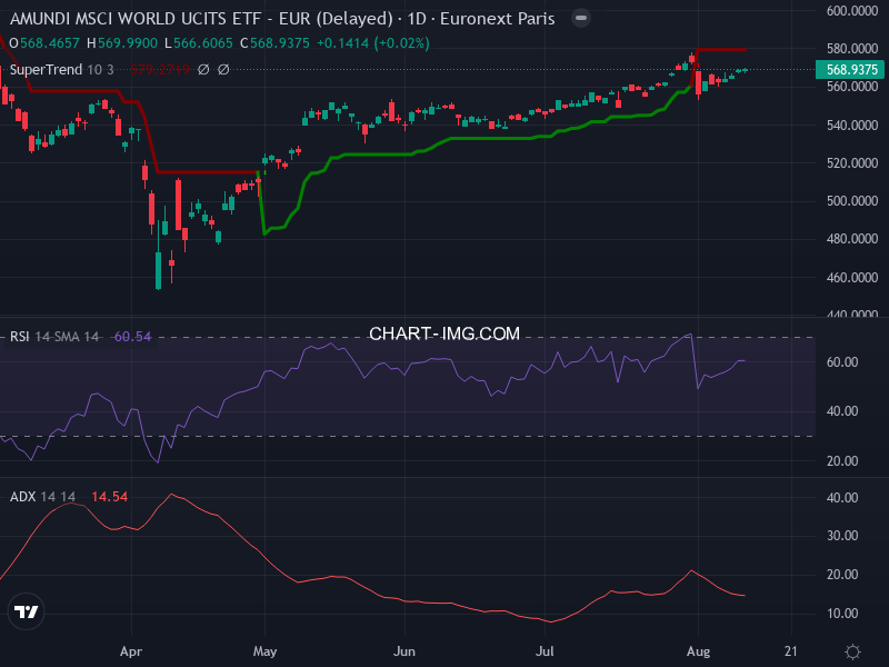 MSCI World: analyse technique du 12/08/2025