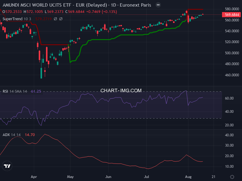 MSCI World: analyse technique du 13/08/2025