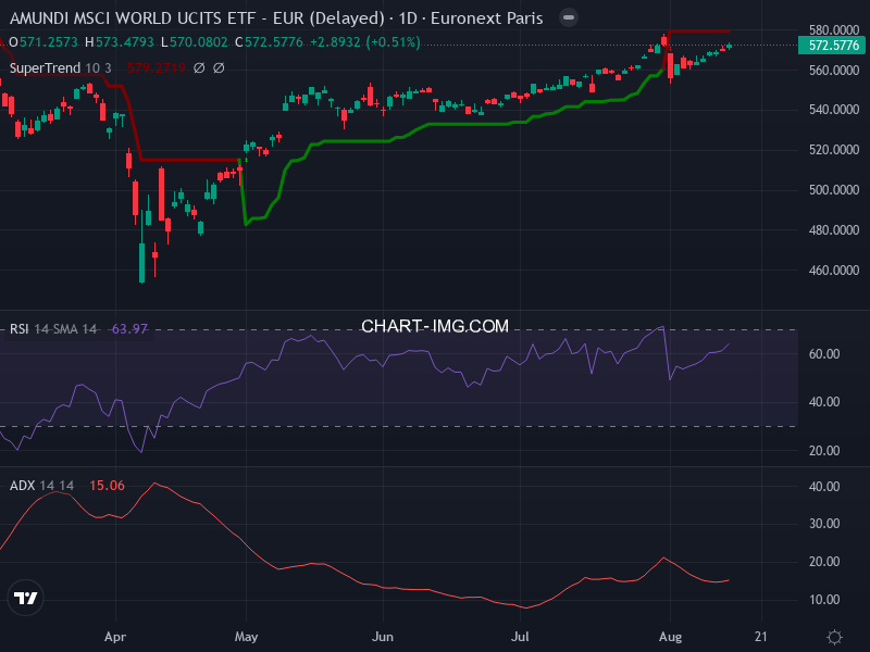 MSCI World: analyse technique du 14/08/2025
