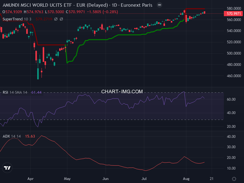 MSCI World: analyse technique du 15/08/2025