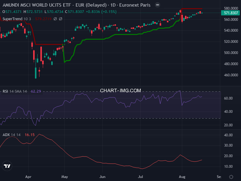 MSCI World: analyse technique du 18/08/2025