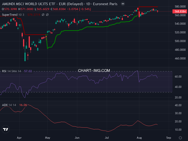 MSCI World: analyse technique du 20/08/2025