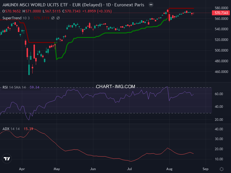 MSCI World: analyse technique du 21/08/2025