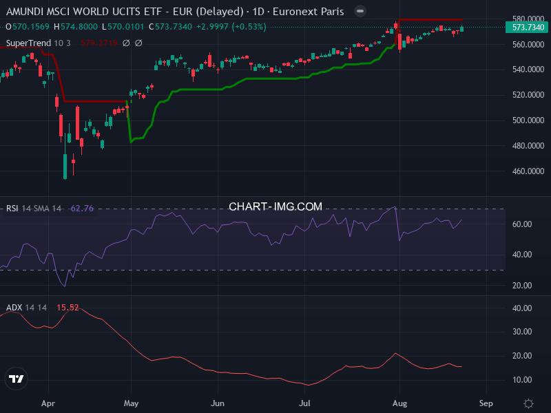 MSCI World: analyse technique du 22/08/2025