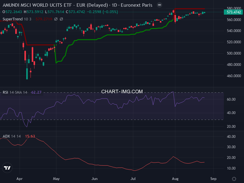 MSCI World: analyse technique du 25/08/2025