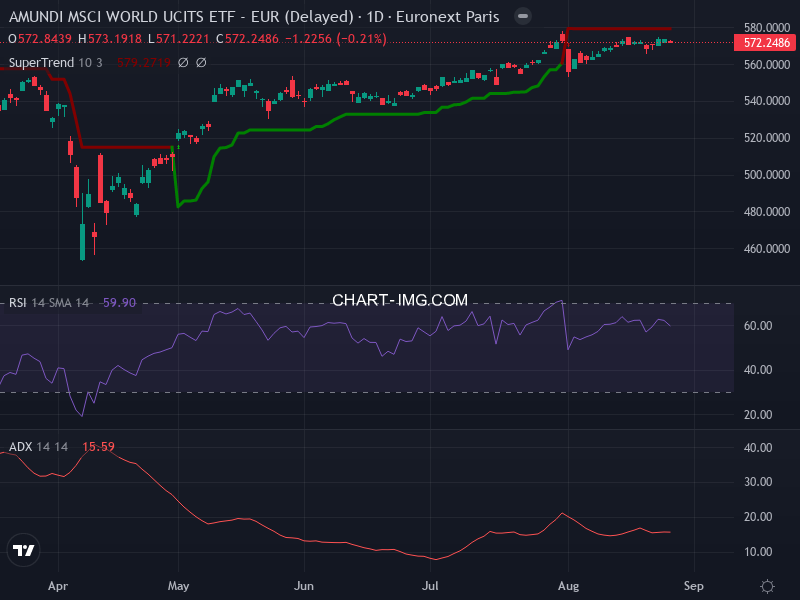 MSCI World: analyse technique du 26/08/2025