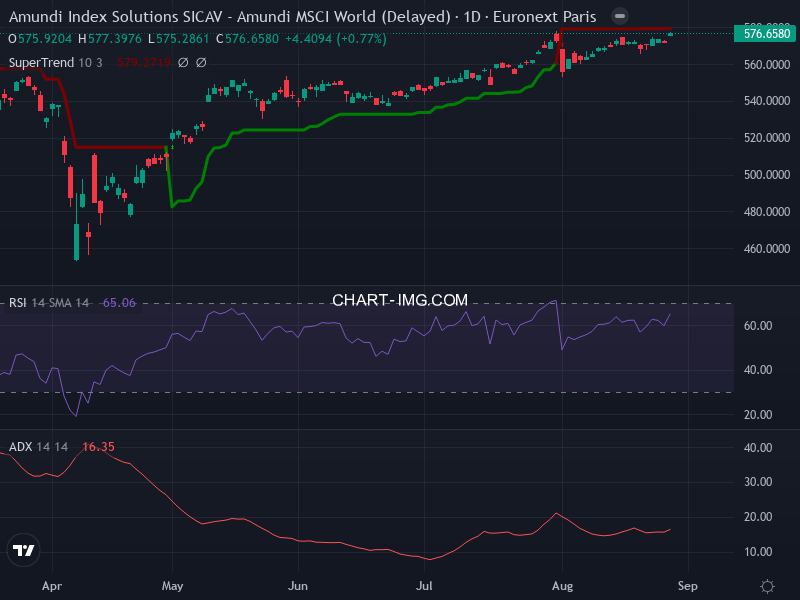 MSCI World: analyse technique du 27/08/2025