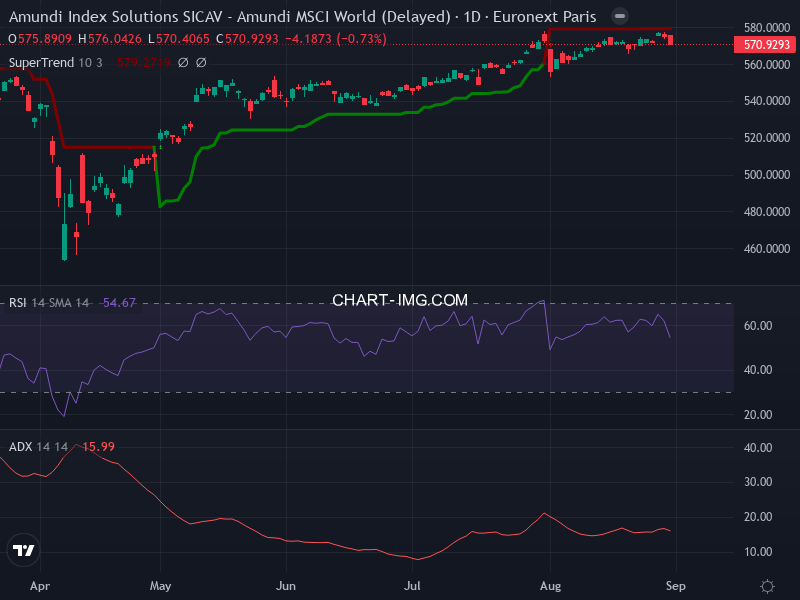 MSCI World: analyse technique du 29/08/2025