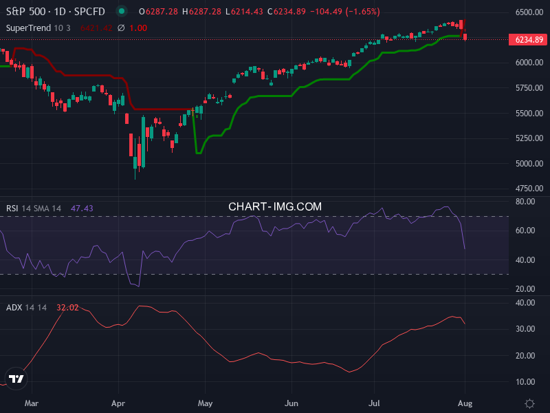 S&P 500: analyse technique du 01/08/2025