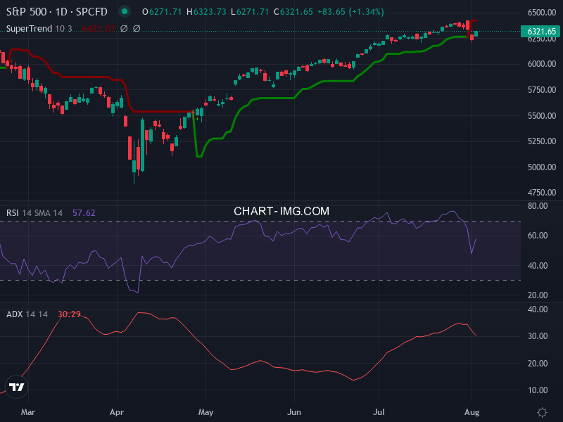 S&P 500: analyse technique du 04/08/2025