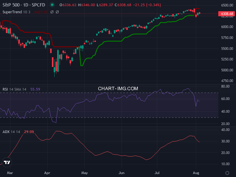 S&P 500: analyse technique du 05/08/2025