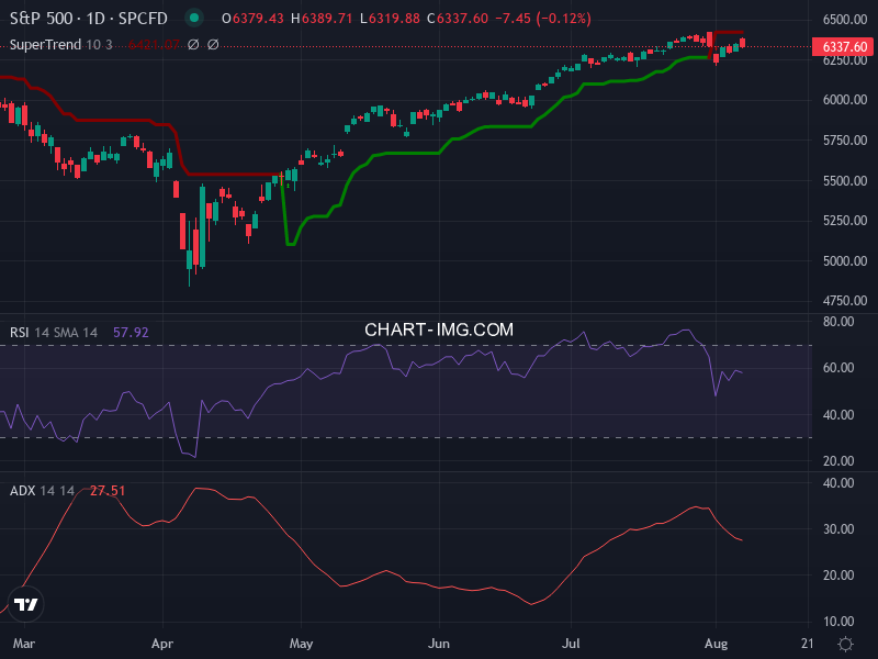 S&P 500: analyse technique du 07/08/2025