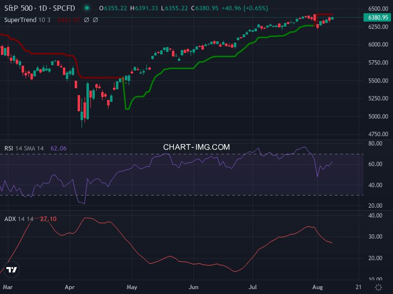 S&P 500: analyse technique du 08/08/2025