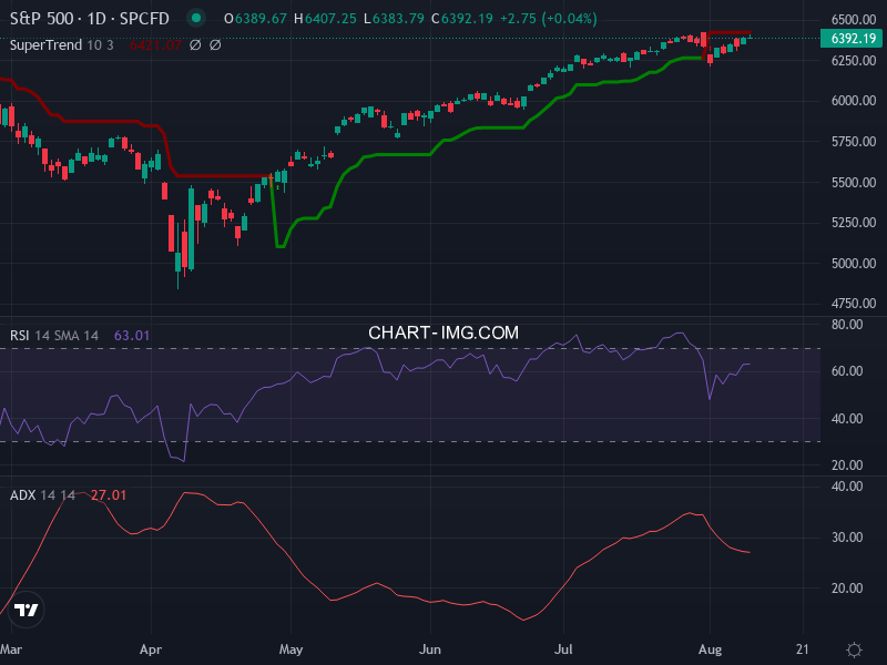 S&P 500: analyse technique du 11/08/2025