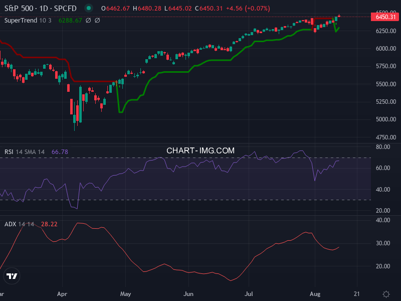S&P 500: analyse technique du 13/08/2025