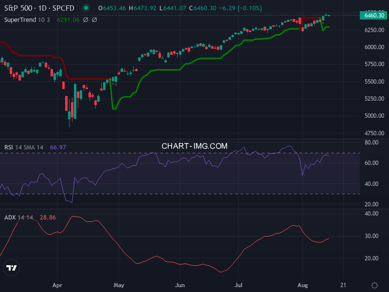 S&P 500: analyse technique du 14/08/2025
