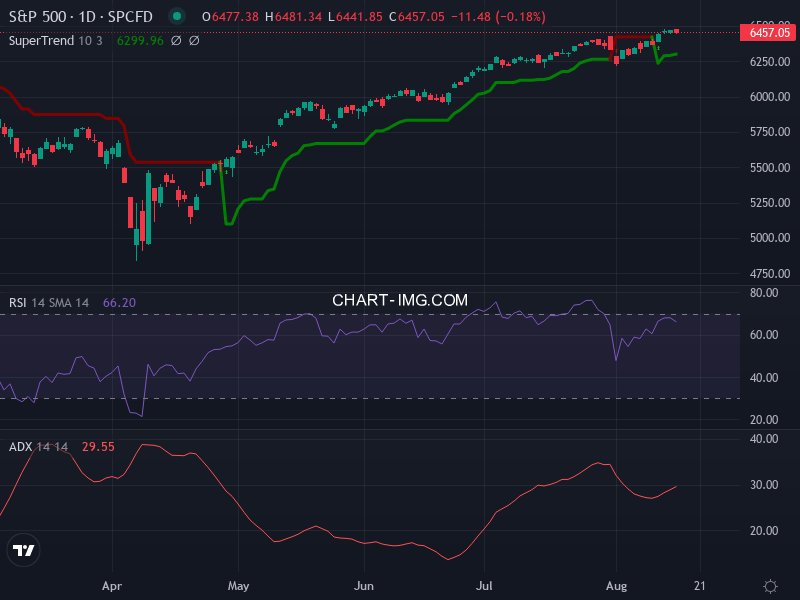 S&P 500: analyse technique du 15/08/2025
