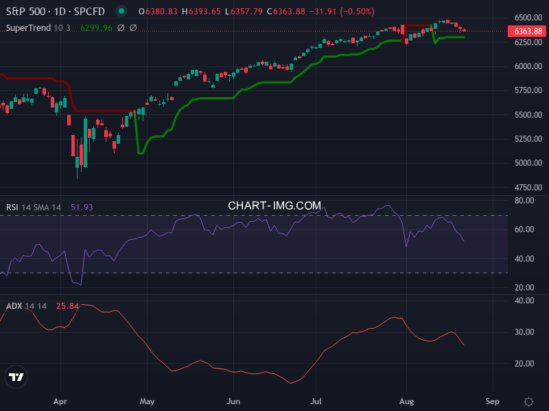 S&P 500: analyse technique du 21/08/2025