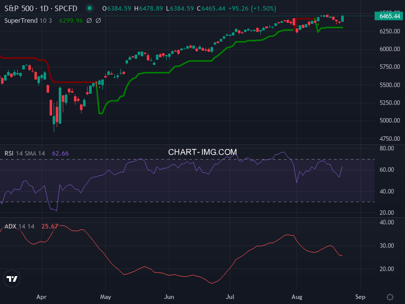 S&P 500: analyse technique du 22/08/2025
