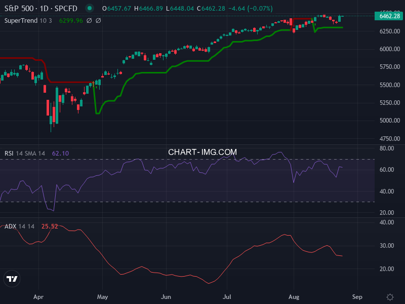 S&P 500: analyse technique du 25/08/2025